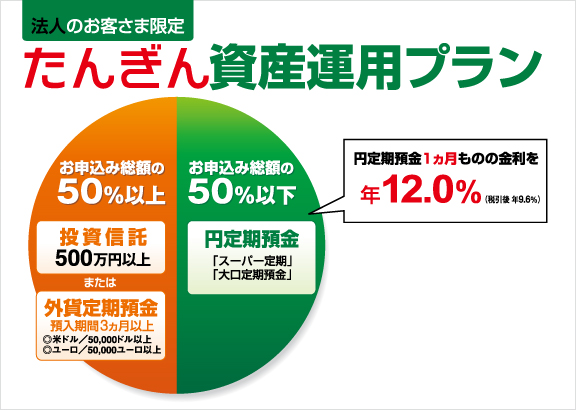 投資その他の資産 ストア 定期預金